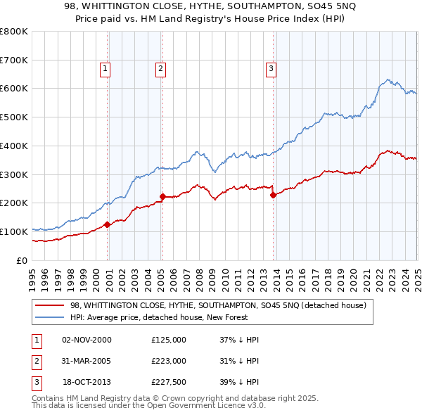 98, WHITTINGTON CLOSE, HYTHE, SOUTHAMPTON, SO45 5NQ: Price paid vs HM Land Registry's House Price Index