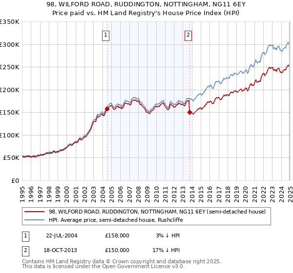 98, WILFORD ROAD, RUDDINGTON, NOTTINGHAM, NG11 6EY: Price paid vs HM Land Registry's House Price Index