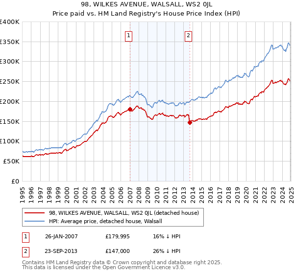 98, WILKES AVENUE, WALSALL, WS2 0JL: Price paid vs HM Land Registry's House Price Index