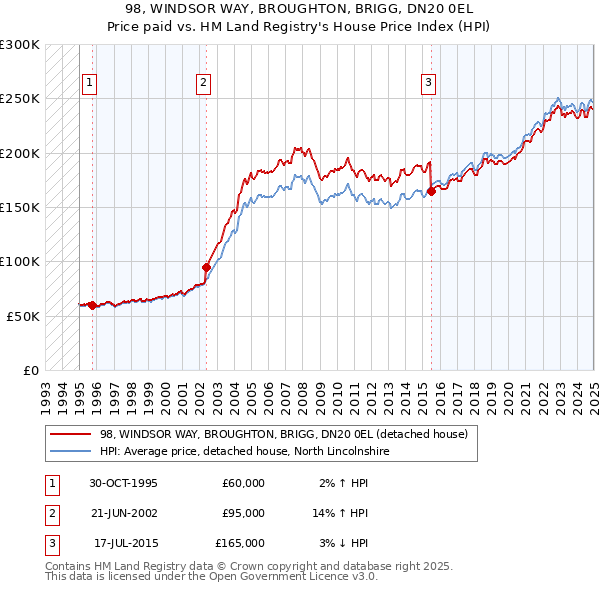 98, WINDSOR WAY, BROUGHTON, BRIGG, DN20 0EL: Price paid vs HM Land Registry's House Price Index