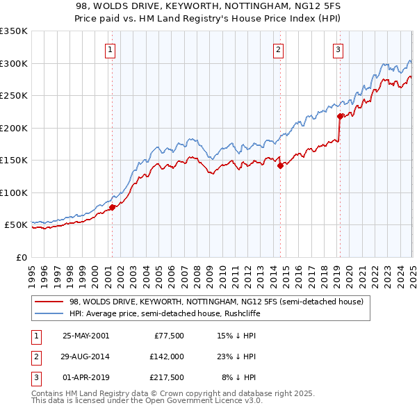 98, WOLDS DRIVE, KEYWORTH, NOTTINGHAM, NG12 5FS: Price paid vs HM Land Registry's House Price Index