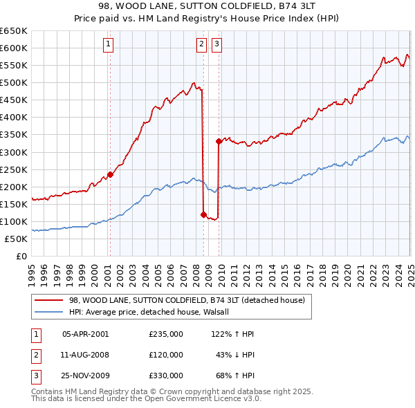 98, WOOD LANE, SUTTON COLDFIELD, B74 3LT: Price paid vs HM Land Registry's House Price Index