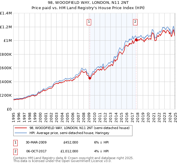 98, WOODFIELD WAY, LONDON, N11 2NT: Price paid vs HM Land Registry's House Price Index