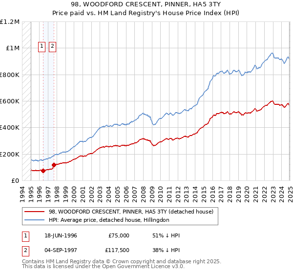 98, WOODFORD CRESCENT, PINNER, HA5 3TY: Price paid vs HM Land Registry's House Price Index