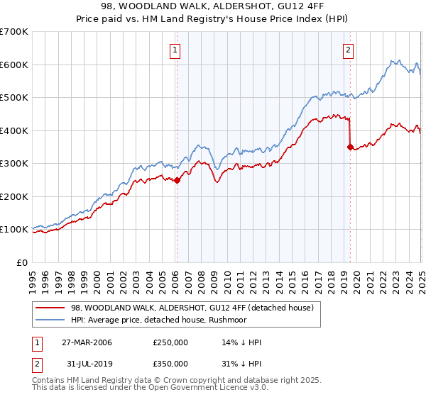 98, WOODLAND WALK, ALDERSHOT, GU12 4FF: Price paid vs HM Land Registry's House Price Index