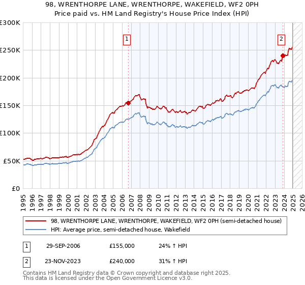 98, WRENTHORPE LANE, WRENTHORPE, WAKEFIELD, WF2 0PH: Price paid vs HM Land Registry's House Price Index