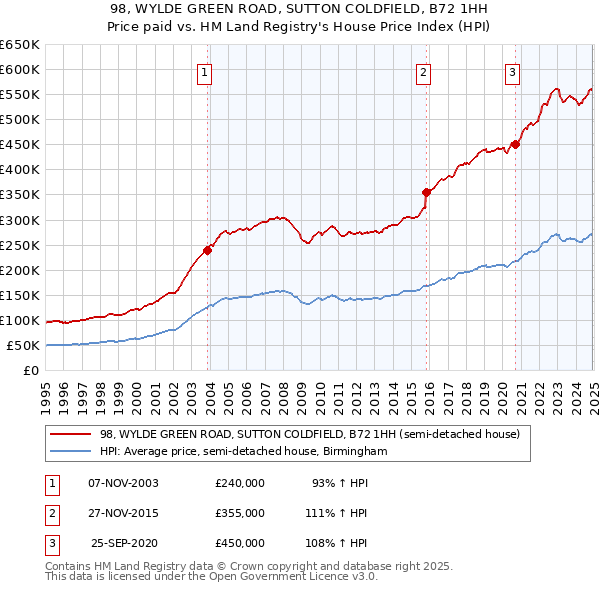 98, WYLDE GREEN ROAD, SUTTON COLDFIELD, B72 1HH: Price paid vs HM Land Registry's House Price Index