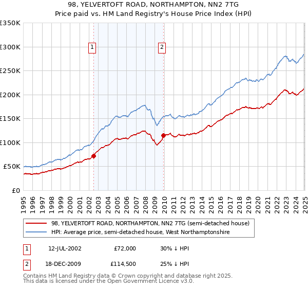 98, YELVERTOFT ROAD, NORTHAMPTON, NN2 7TG: Price paid vs HM Land Registry's House Price Index