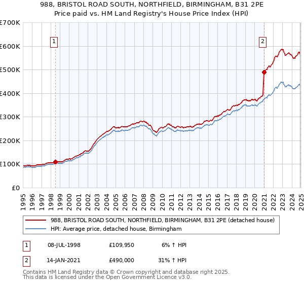 988, BRISTOL ROAD SOUTH, NORTHFIELD, BIRMINGHAM, B31 2PE: Price paid vs HM Land Registry's House Price Index