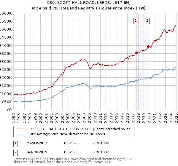 989, SCOTT HALL ROAD, LEEDS, LS17 6HJ: Price paid vs HM Land Registry's House Price Index
