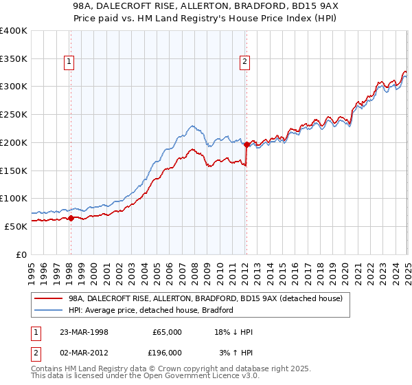 98A, DALECROFT RISE, ALLERTON, BRADFORD, BD15 9AX: Price paid vs HM Land Registry's House Price Index