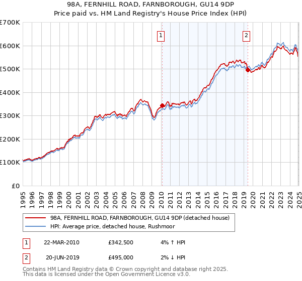 98A, FERNHILL ROAD, FARNBOROUGH, GU14 9DP: Price paid vs HM Land Registry's House Price Index