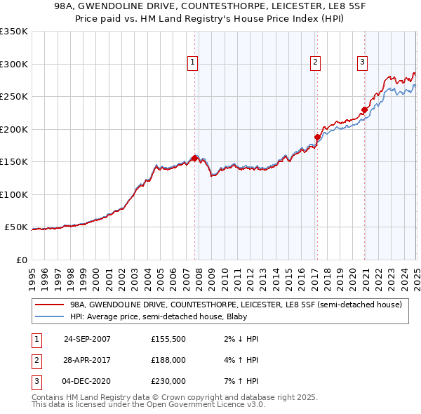 98A, GWENDOLINE DRIVE, COUNTESTHORPE, LEICESTER, LE8 5SF: Price paid vs HM Land Registry's House Price Index