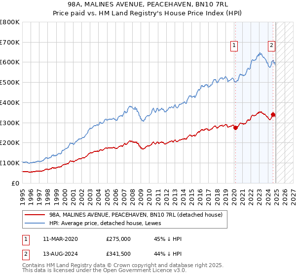 98A, MALINES AVENUE, PEACEHAVEN, BN10 7RL: Price paid vs HM Land Registry's House Price Index