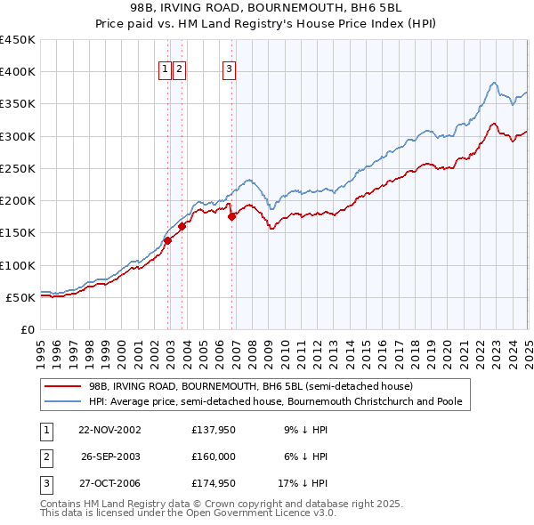 98B, IRVING ROAD, BOURNEMOUTH, BH6 5BL: Price paid vs HM Land Registry's House Price Index