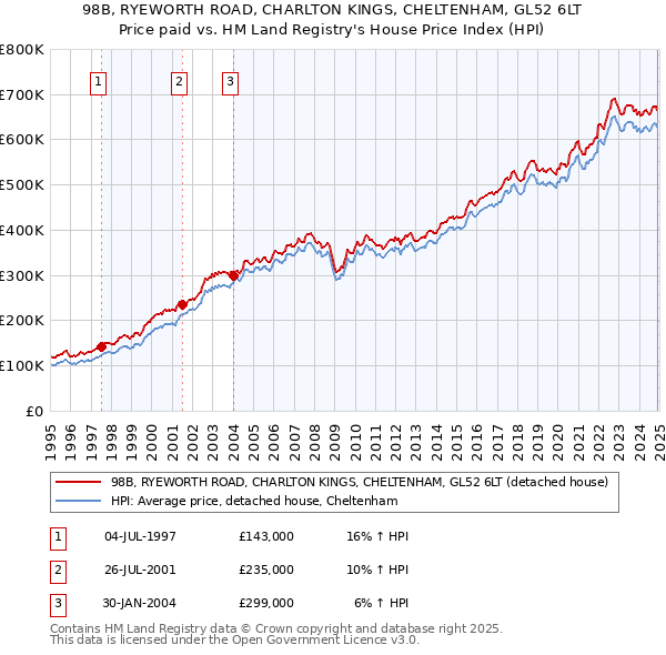 98B, RYEWORTH ROAD, CHARLTON KINGS, CHELTENHAM, GL52 6LT: Price paid vs HM Land Registry's House Price Index