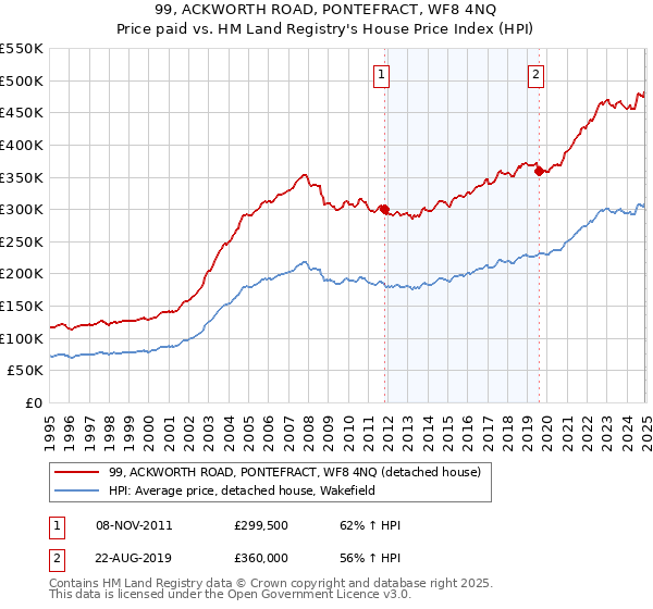 99, ACKWORTH ROAD, PONTEFRACT, WF8 4NQ: Price paid vs HM Land Registry's House Price Index