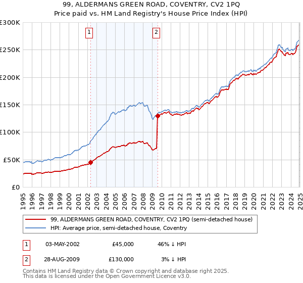 99, ALDERMANS GREEN ROAD, COVENTRY, CV2 1PQ: Price paid vs HM Land Registry's House Price Index