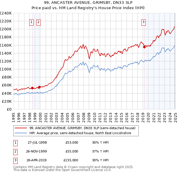 99, ANCASTER AVENUE, GRIMSBY, DN33 3LP: Price paid vs HM Land Registry's House Price Index