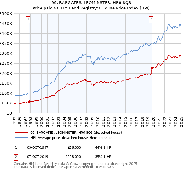 99, BARGATES, LEOMINSTER, HR6 8QS: Price paid vs HM Land Registry's House Price Index