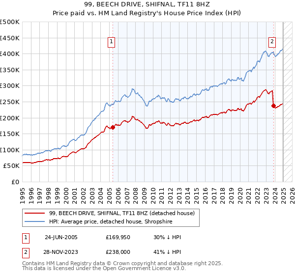99, BEECH DRIVE, SHIFNAL, TF11 8HZ: Price paid vs HM Land Registry's House Price Index