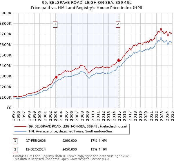 99, BELGRAVE ROAD, LEIGH-ON-SEA, SS9 4SL: Price paid vs HM Land Registry's House Price Index