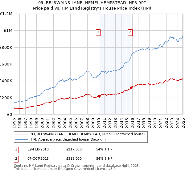 99, BELSWAINS LANE, HEMEL HEMPSTEAD, HP3 9PT: Price paid vs HM Land Registry's House Price Index