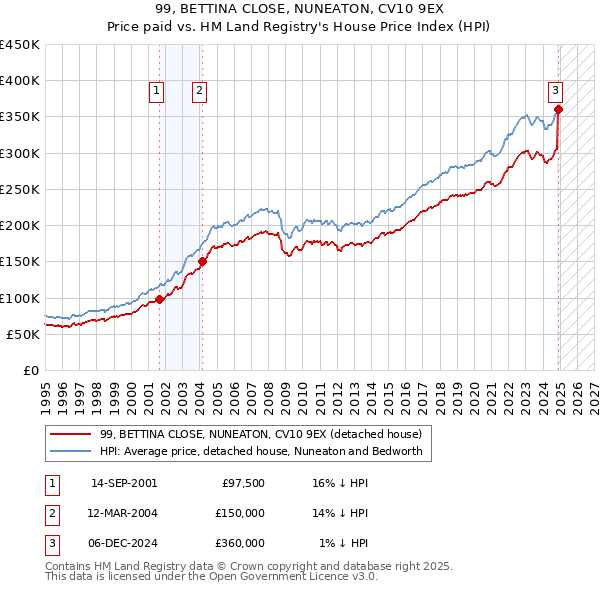 99, BETTINA CLOSE, NUNEATON, CV10 9EX: Price paid vs HM Land Registry's House Price Index