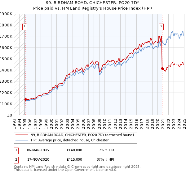 99, BIRDHAM ROAD, CHICHESTER, PO20 7DY: Price paid vs HM Land Registry's House Price Index