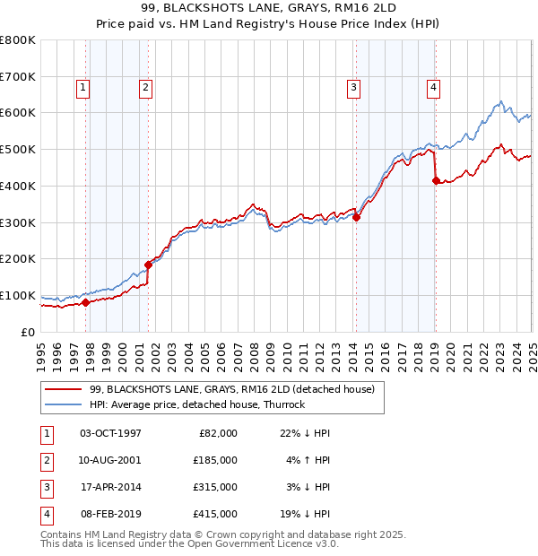 99, BLACKSHOTS LANE, GRAYS, RM16 2LD: Price paid vs HM Land Registry's House Price Index