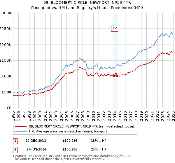 99, BLOOMERY CIRCLE, NEWPORT, NP19 4TR: Price paid vs HM Land Registry's House Price Index