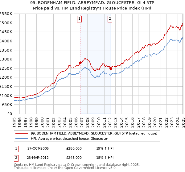 99, BODENHAM FIELD, ABBEYMEAD, GLOUCESTER, GL4 5TP: Price paid vs HM Land Registry's House Price Index