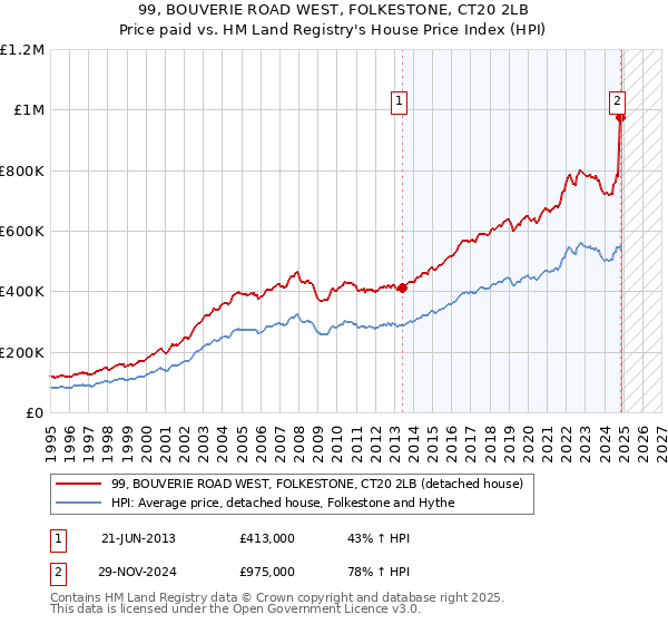 99, BOUVERIE ROAD WEST, FOLKESTONE, CT20 2LB: Price paid vs HM Land Registry's House Price Index