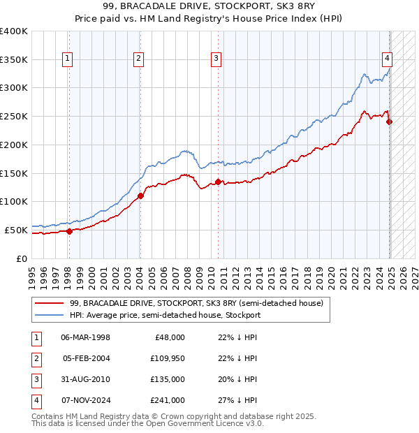 99, BRACADALE DRIVE, STOCKPORT, SK3 8RY: Price paid vs HM Land Registry's House Price Index