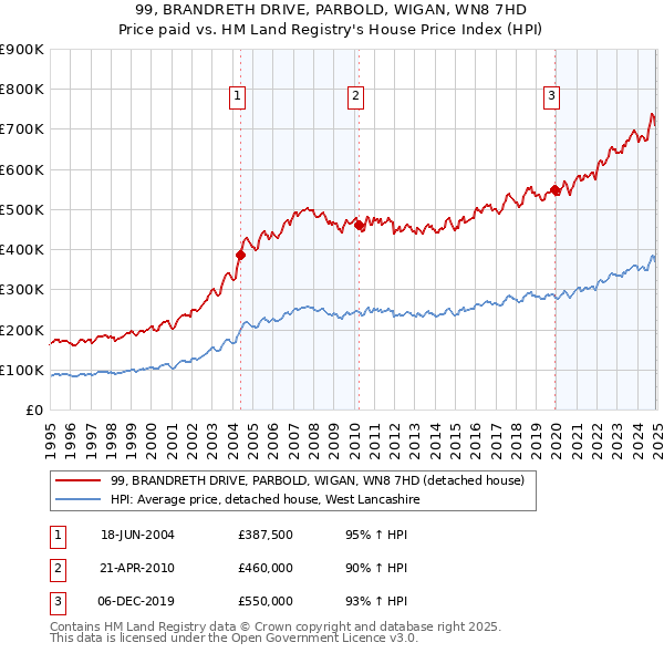 99, BRANDRETH DRIVE, PARBOLD, WIGAN, WN8 7HD: Price paid vs HM Land Registry's House Price Index