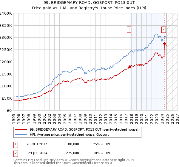 99, BRIDGEMARY ROAD, GOSPORT, PO13 0UT: Price paid vs HM Land Registry's House Price Index