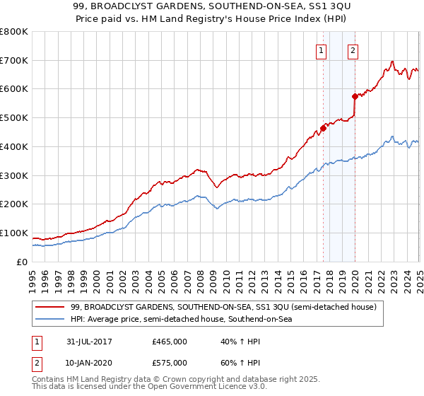 99, BROADCLYST GARDENS, SOUTHEND-ON-SEA, SS1 3QU: Price paid vs HM Land Registry's House Price Index