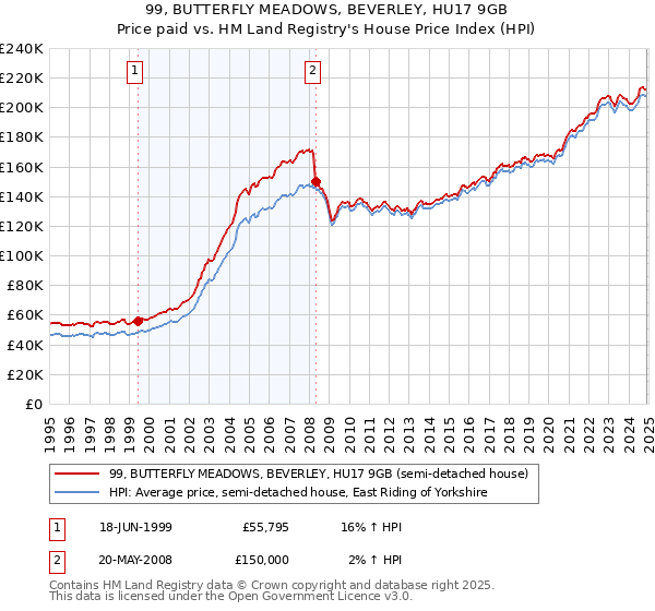 99, BUTTERFLY MEADOWS, BEVERLEY, HU17 9GB: Price paid vs HM Land Registry's House Price Index