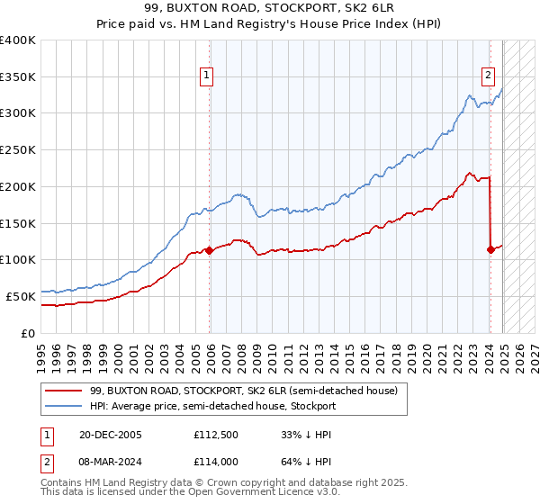 99, BUXTON ROAD, STOCKPORT, SK2 6LR: Price paid vs HM Land Registry's House Price Index