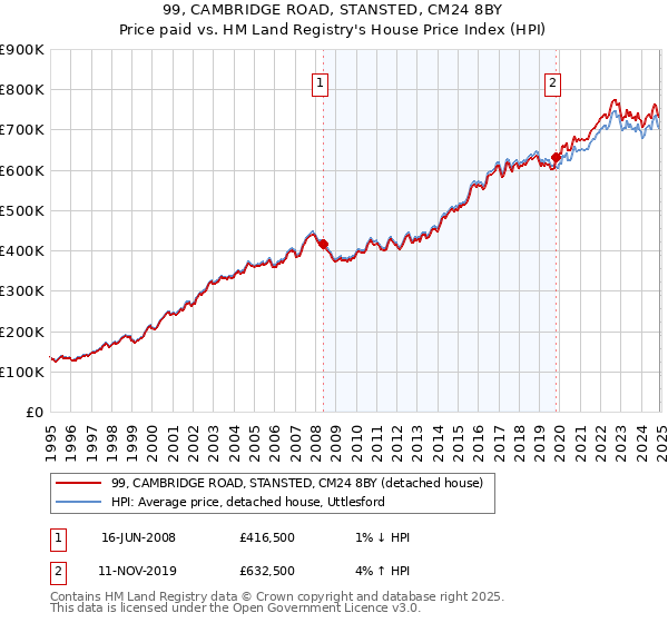 99, CAMBRIDGE ROAD, STANSTED, CM24 8BY: Price paid vs HM Land Registry's House Price Index