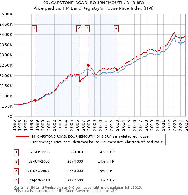 99, CAPSTONE ROAD, BOURNEMOUTH, BH8 8RY: Price paid vs HM Land Registry's House Price Index