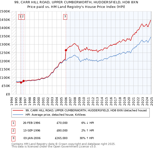 99, CARR HILL ROAD, UPPER CUMBERWORTH, HUDDERSFIELD, HD8 8XN: Price paid vs HM Land Registry's House Price Index