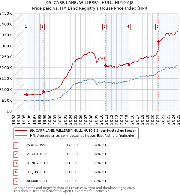 99, CARR LANE, WILLERBY, HULL, HU10 6JS: Price paid vs HM Land Registry's House Price Index