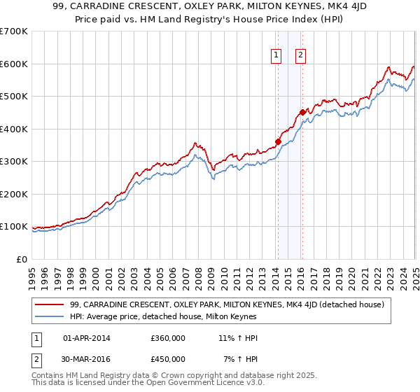 99, CARRADINE CRESCENT, OXLEY PARK, MILTON KEYNES, MK4 4JD: Price paid vs HM Land Registry's House Price Index