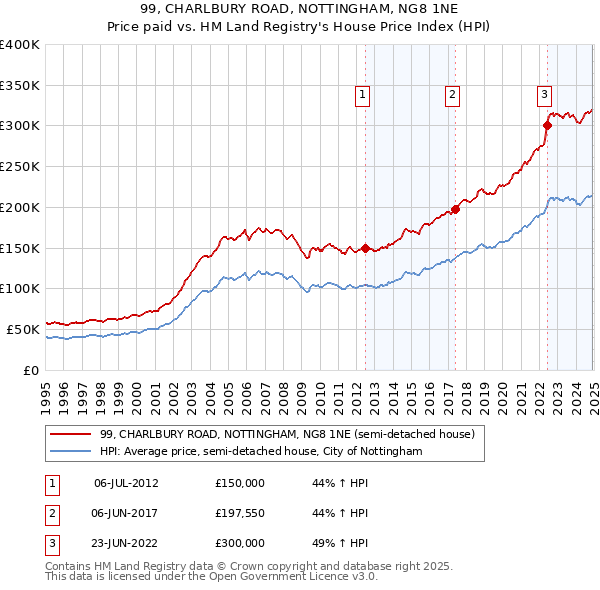 99, CHARLBURY ROAD, NOTTINGHAM, NG8 1NE: Price paid vs HM Land Registry's House Price Index