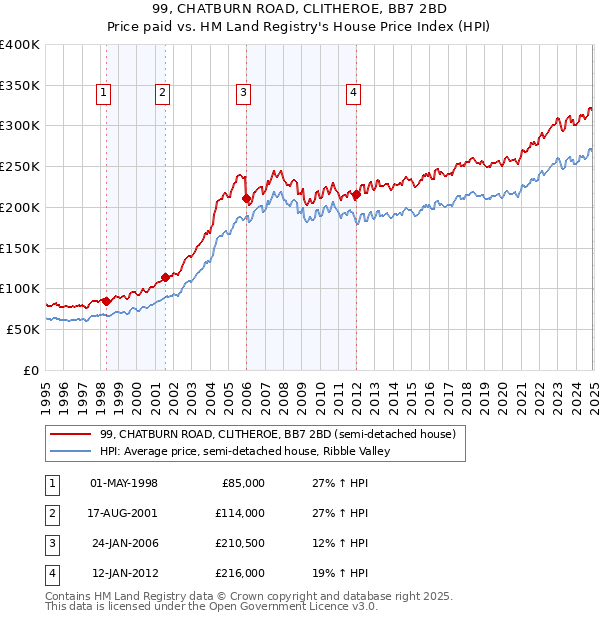 99, CHATBURN ROAD, CLITHEROE, BB7 2BD: Price paid vs HM Land Registry's House Price Index