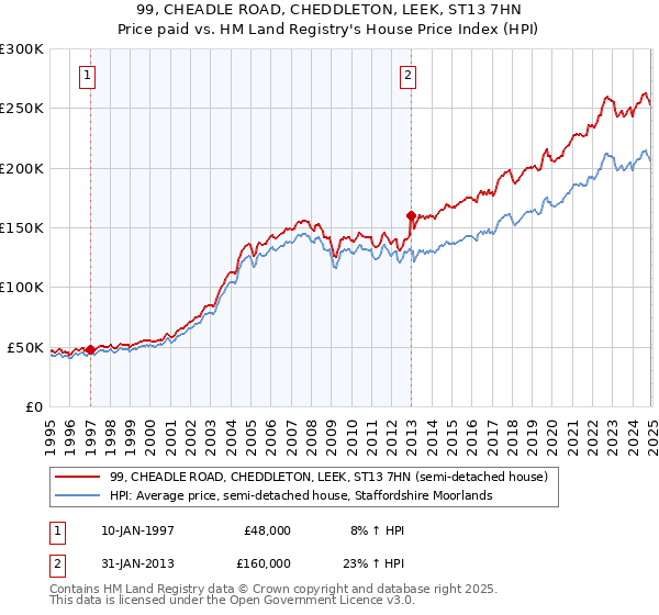 99, CHEADLE ROAD, CHEDDLETON, LEEK, ST13 7HN: Price paid vs HM Land Registry's House Price Index