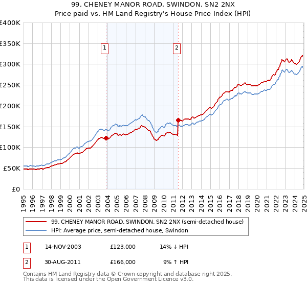 99, CHENEY MANOR ROAD, SWINDON, SN2 2NX: Price paid vs HM Land Registry's House Price Index