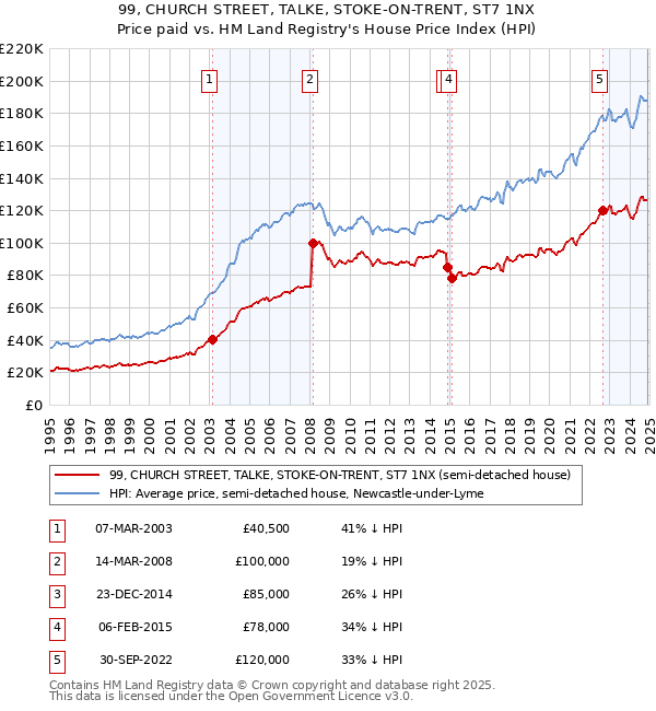 99, CHURCH STREET, TALKE, STOKE-ON-TRENT, ST7 1NX: Price paid vs HM Land Registry's House Price Index