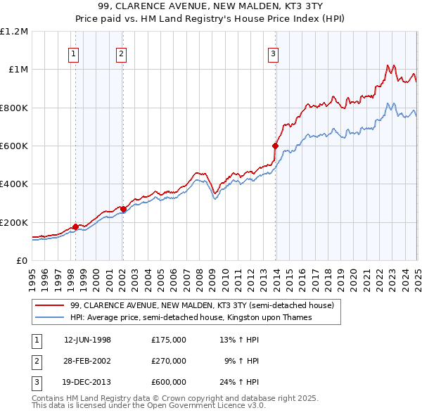99, CLARENCE AVENUE, NEW MALDEN, KT3 3TY: Price paid vs HM Land Registry's House Price Index